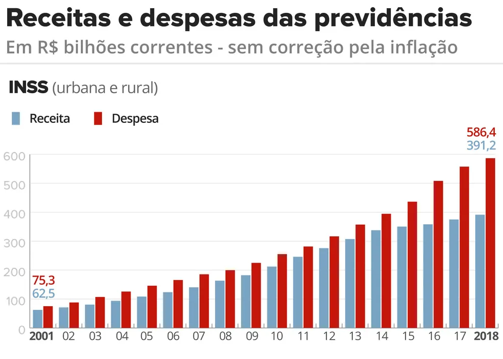 Receita e Despesa com aposentadoria no Brasil de 2001 até 2018 - Como se aposentar Receita e Despesa com aposentadoria no Brasil de 2001 até 2018 - Como se aposentar